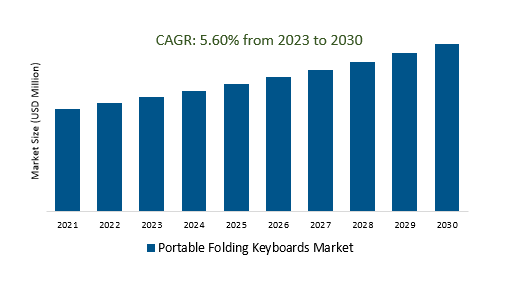 Portable Folding Keyboards Market Size 2023-2030